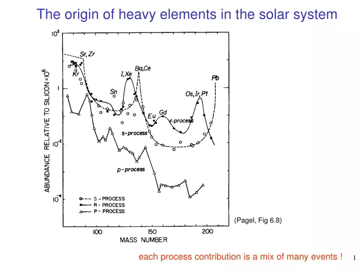 the origin of heavy elements in the solar system