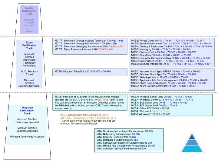 master certification track microsoft certified