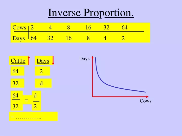 inverse pro p ortion