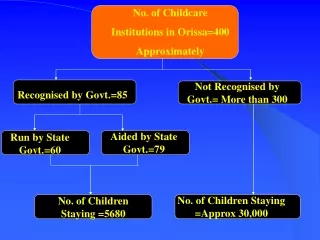 No. of Childcare Institutions in Orissa=400 Approximately