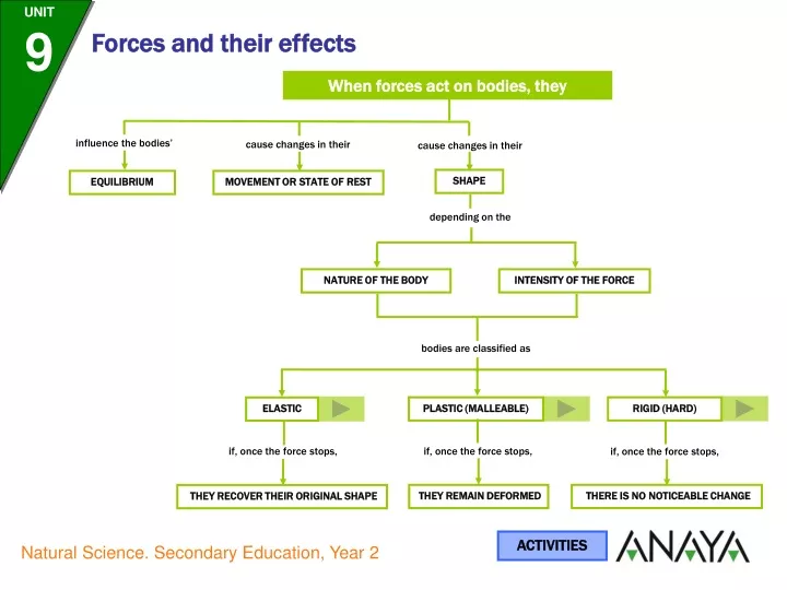 when forces act on bodies they