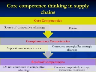 Core competence thinking in supply chains