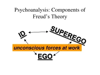 Psychoanalysis: Components of Freud’s Theory
