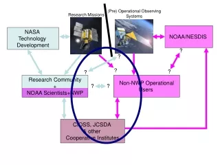 Research Community + NOAA Scientists+NWP