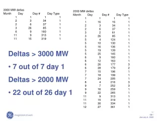 Deltas &gt; 3000 MW  7 out of 7 day 1 Deltas &gt; 2000 MW  22 out of 26 day 1