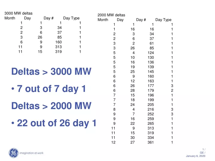 deltas 3000 mw 7 out of 7 day 1 deltas 2000
