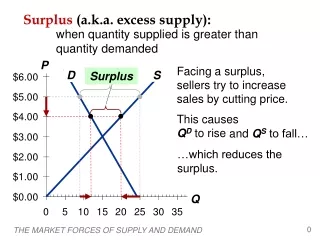 Surplus  (a.k.a. excess supply):