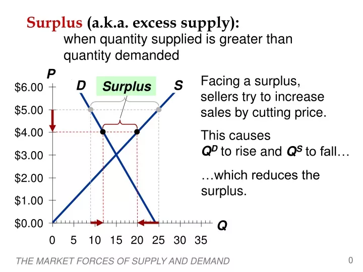 surplus a k a excess supply