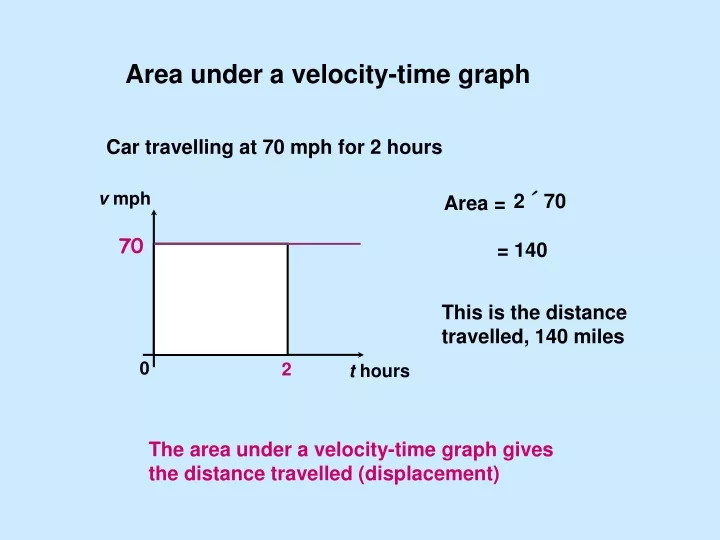 area under a velocity time graph
