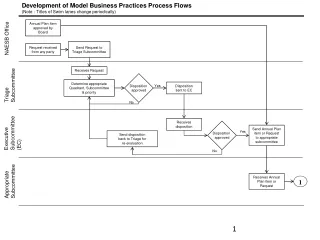 Development of Model Business Practices Process Flows