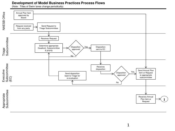 development of model business practices process