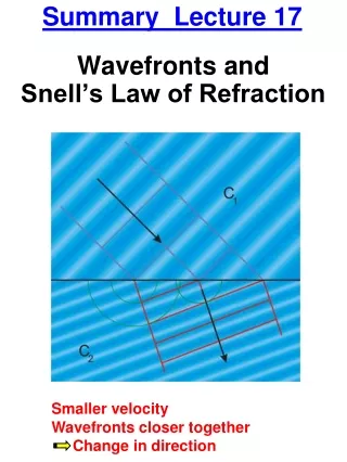Wavefronts and  Snell’s Law of Refraction