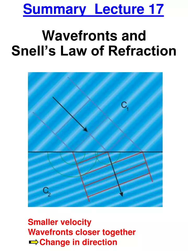 wavefronts and snell s law of refraction