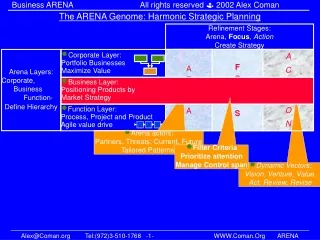 The ARENA Genome: Harmonic Strategic Planning