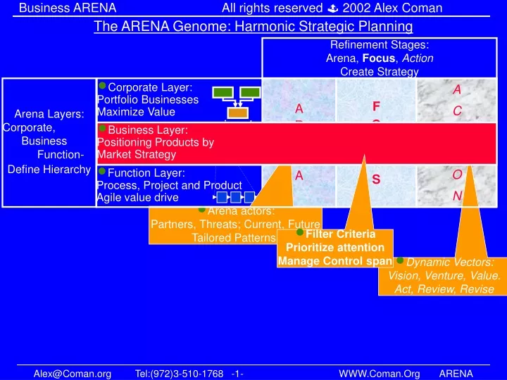 the arena genome harmonic strategic planning