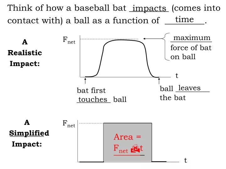 think of how a baseball bat comes into contact