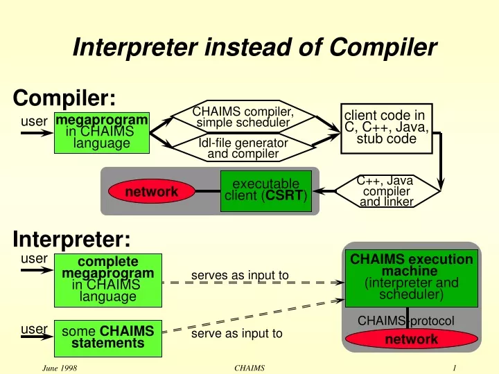 interpreter instead of compiler