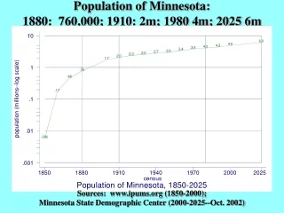 Population of Minnesota:   1880:  760,000; 1910: 2m; 1980 4m; 2025 6m