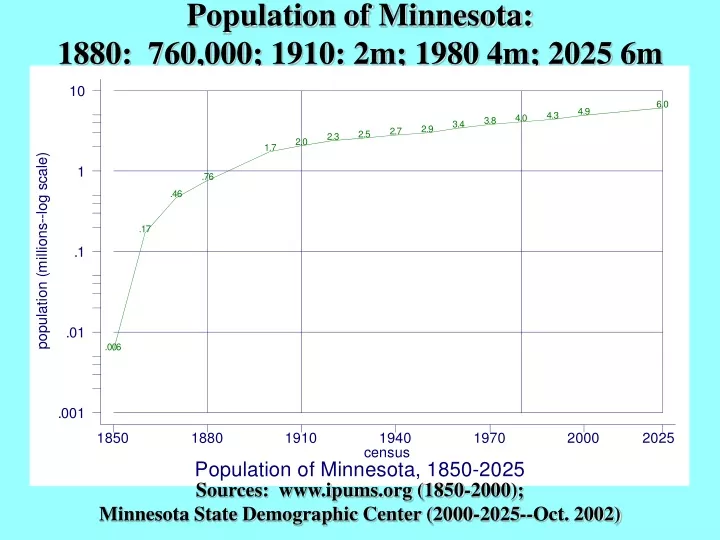 population of minnesota 1880 760 000 1910 2m 1980
