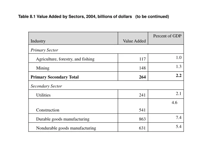 table 8 1 value added by sectors 2004 billions
