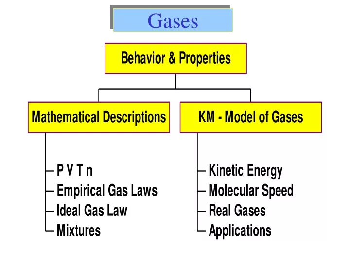 gases