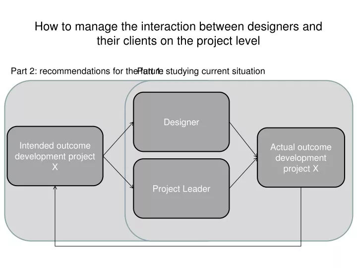 how to manage the interaction between designers and their clients on the project level