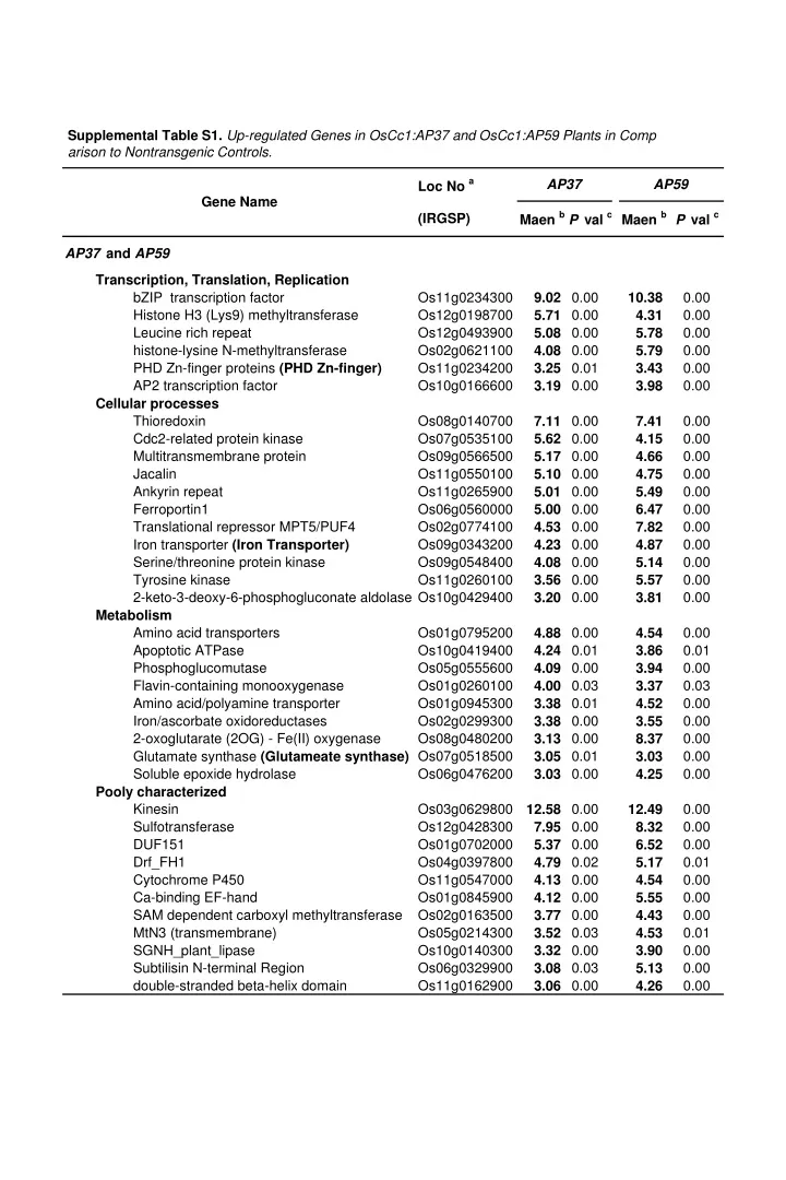 supplemental table s1 up regulated genes in oscc1