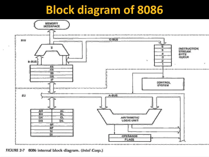 block diagram of 8086