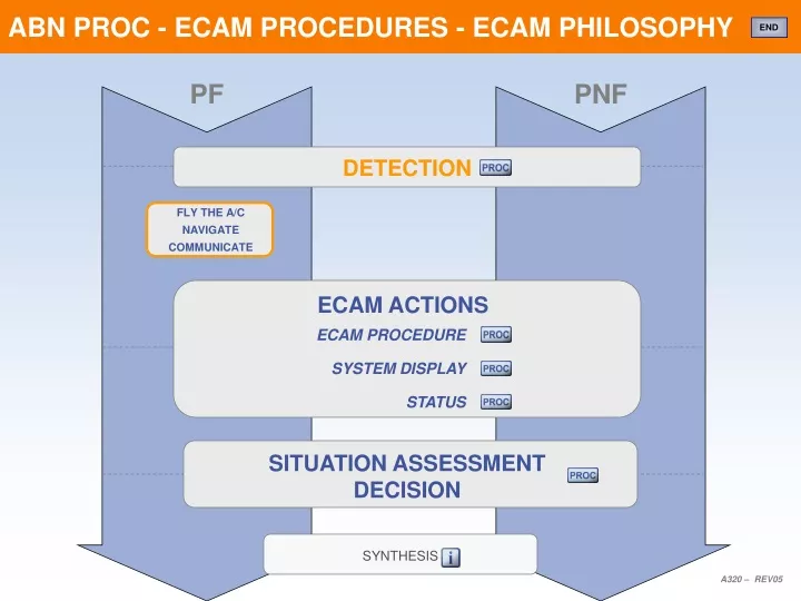 abn proc ecam procedures ecam philosophy