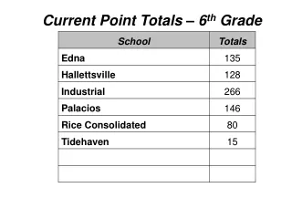 Current Point Totals – 6 th  Grade