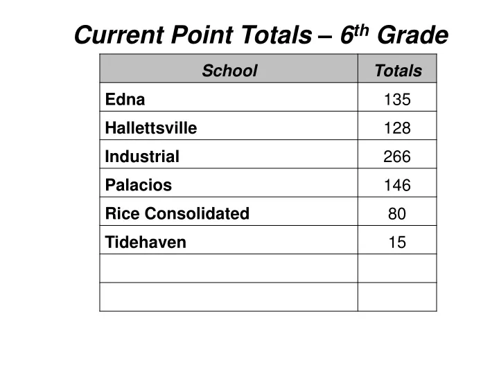 current point totals 6 th grade