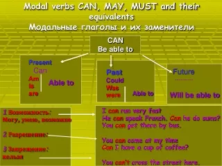 Modal verbs CAN, MAY, MUST and their equivalents Модальные глаголы и их заменители