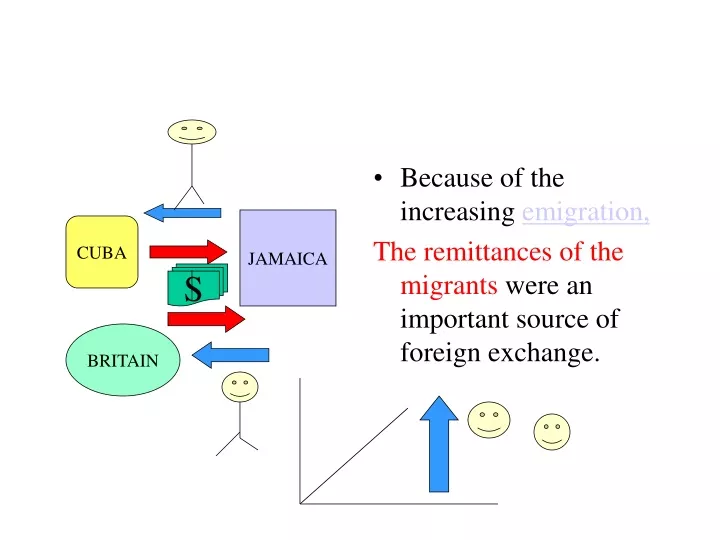 because of the increasing emigration