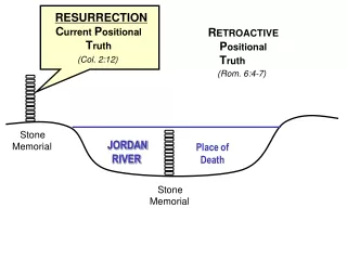 RESURRECTION  C urrent  P ositional              T ruth