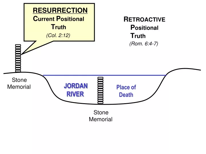 resurrection c urrent p ositional t ruth