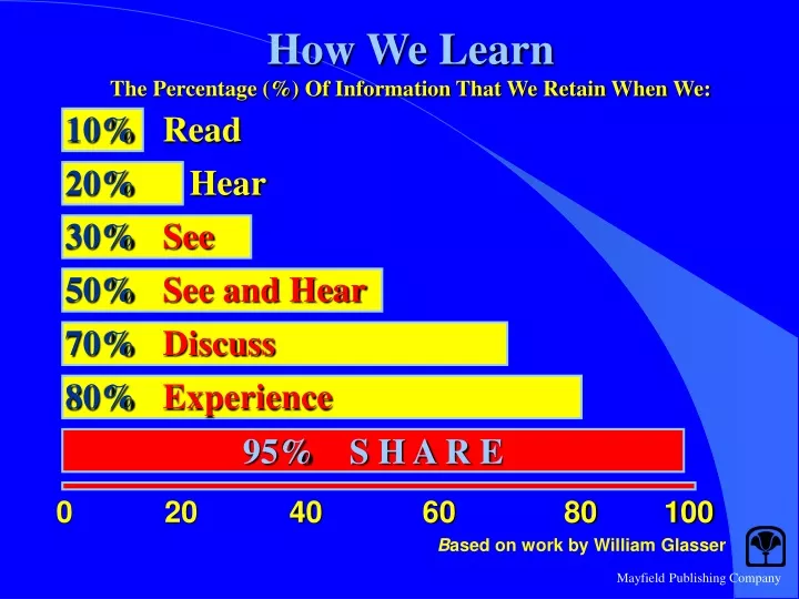 how we learn the percentage of information that