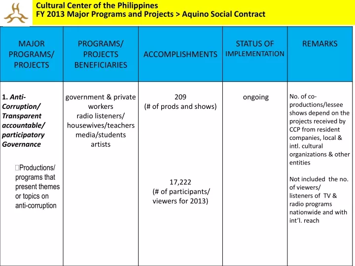 cultural center of the philippines fy 2013 major