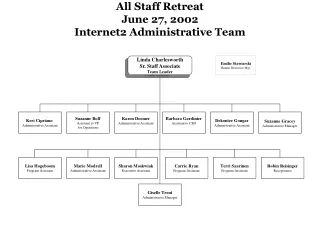 All Staff Retreat  June 27, 2002 Internet2 Administrative Team