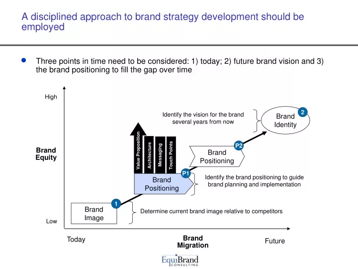 a disciplined approach to brand strategy development should be employed