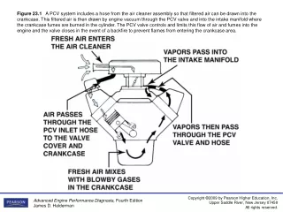 Figure 23.4  Air flows through the PCV valve during idle, cruising, and light-load conditions.