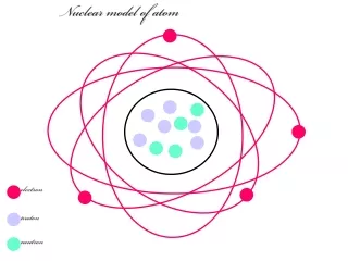 Nuclear model of atom