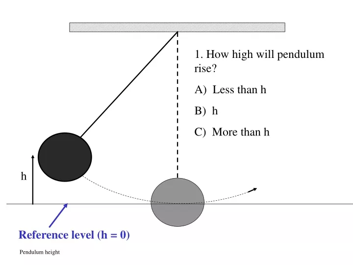 pendulum height