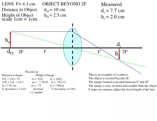 LENS  F= 4.3 cm      OBJECT BEYOND 2F     Distance to Object      d O  = 10 cm