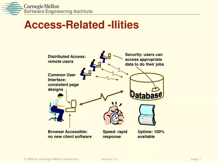 access related ilities