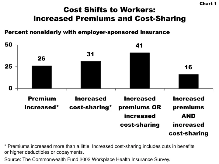 cost shifts to workers increased premiums and cost sharing