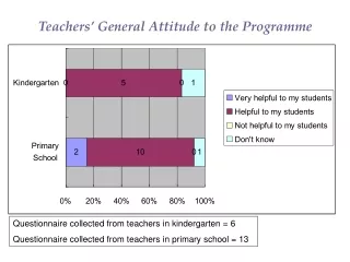 Teachers’ General Attitude to the Programme