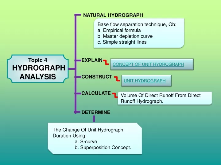 natural hydrograph