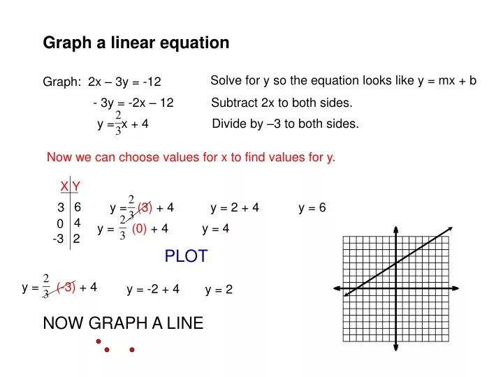 graph a linear equation