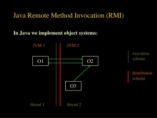 Java Remote Method Invocation (RMI)