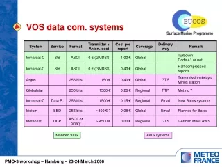 VOS data com. systems